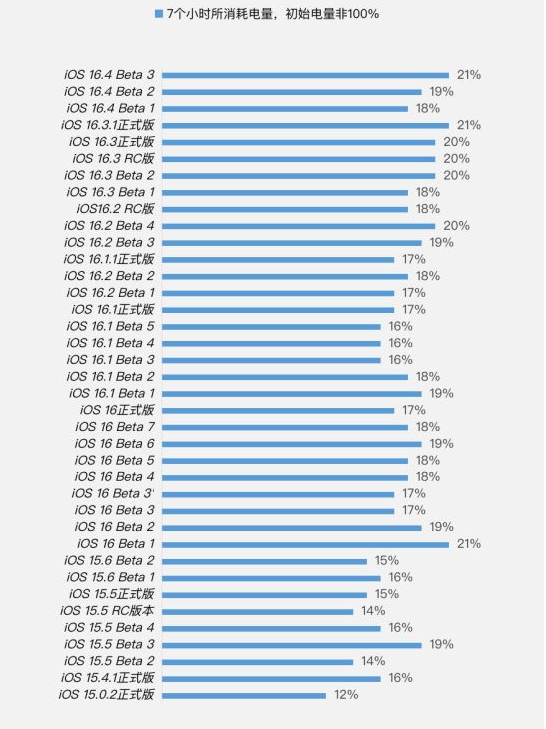 元门乡苹果手机维修分享iOS 16.4 Beta 3续航跑分等测试结果汇总 