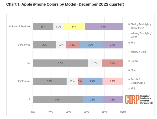 元门乡苹果维修网点分享：美国用户最喜欢什么颜色的iPhone 14？ 