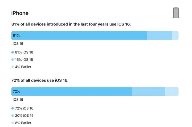 元门乡苹果手机维修分享iOS 16 / iPadOS 16 安装率 