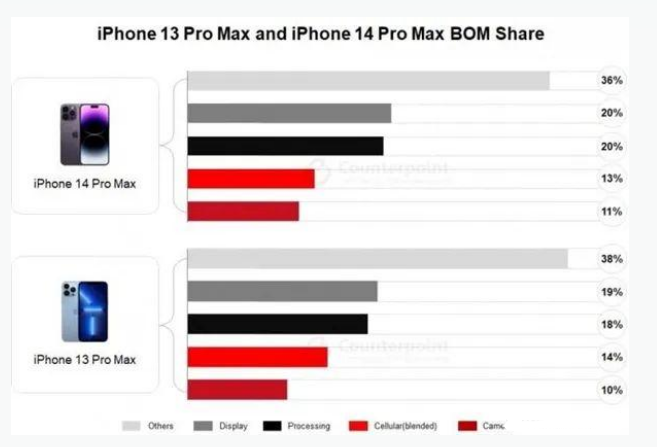 元门乡苹果手机维修分享iPhone 14 Pro的成本和利润 