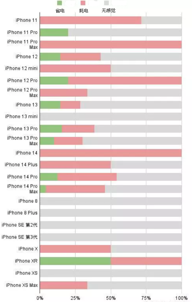 元门乡苹果手机维修分享iOS16.2太耗电怎么办？iOS16.2续航不好可以降级吗？ 