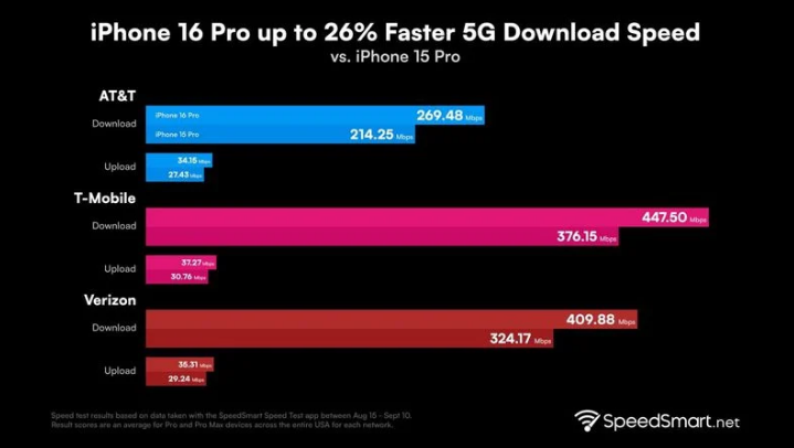 元门乡苹果手机维修分享iPhone 16 Pro 系列的 5G 速度 