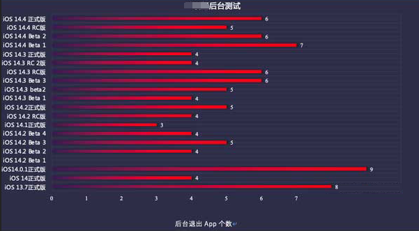 元门乡苹果手机维修分享iOS14.5beta1续航怎么样 